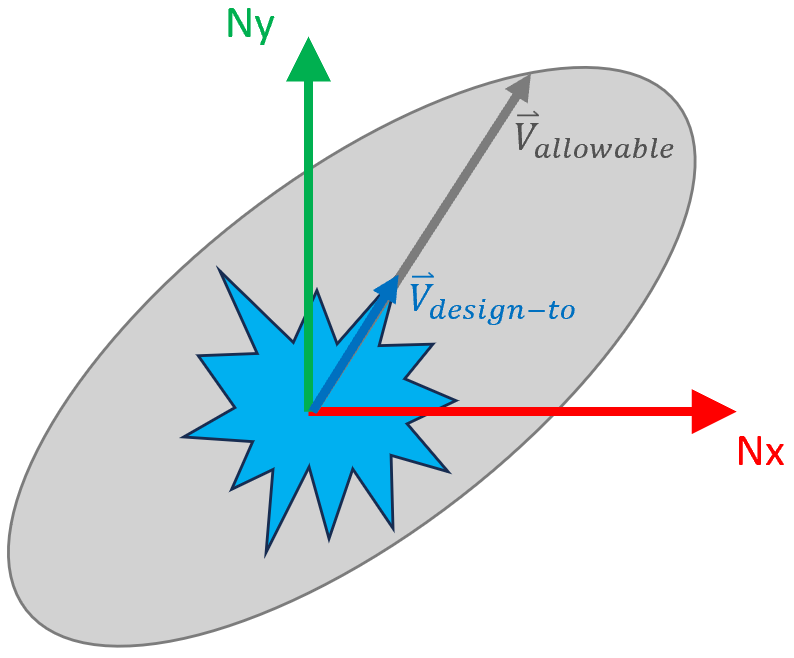 SpacePotato_MarginVector_2DAllowable_wVector.png